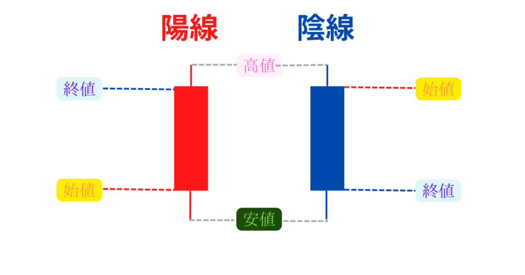 ローソク足の陽線と陰線