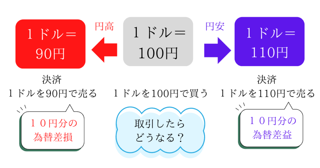 初心者でも分かるFXの基礎知識