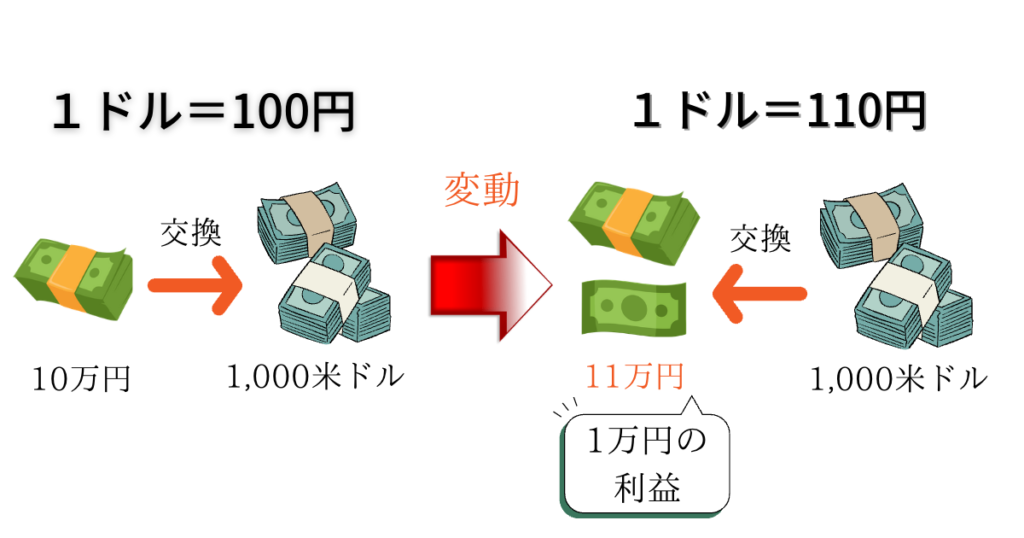 初心者でも分かるFXの基礎知識