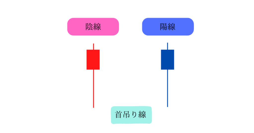 ローソク足の首吊り線