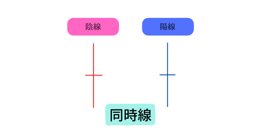 ローソク足の同時線