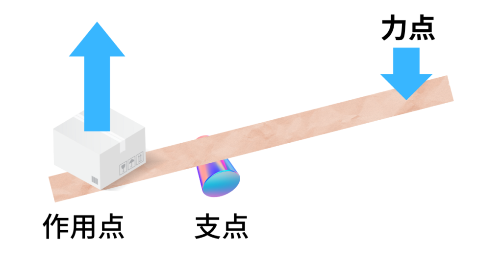 てこの原理を効かせてFXを取り引きできるレバレッジとは？