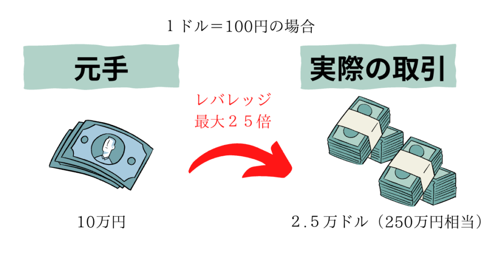 レバレッジを効かせる