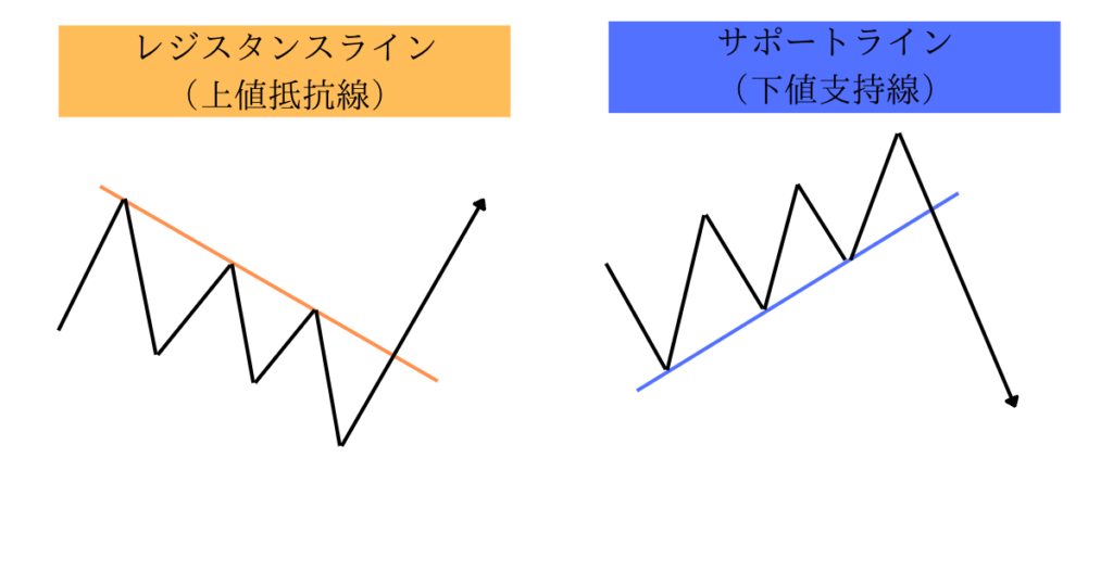 トレンドラインのレジスタンスラインとサポートライン