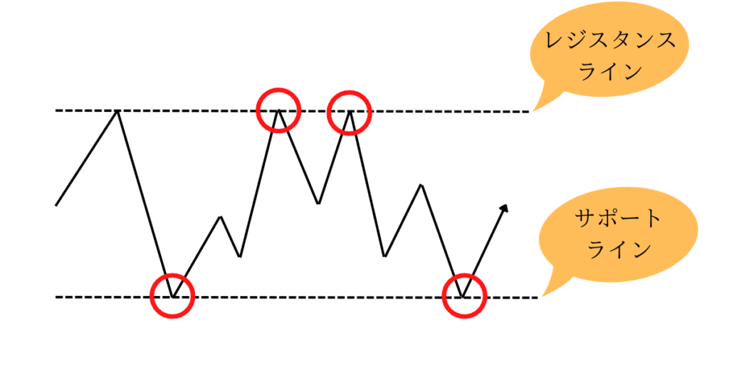 レンジ相場におけるレジスタンスラインとサポートライン