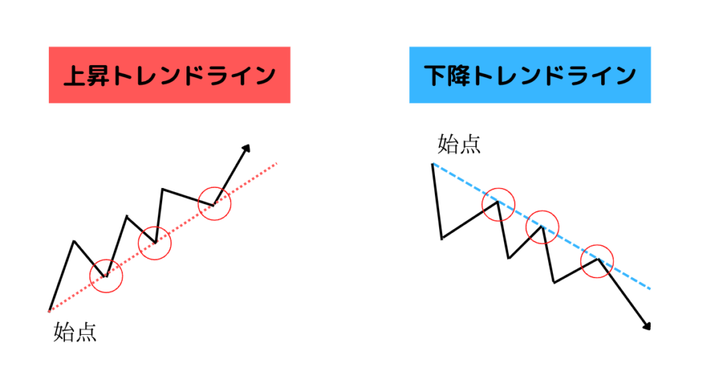 上昇トレンドラインと下降トレンドライン